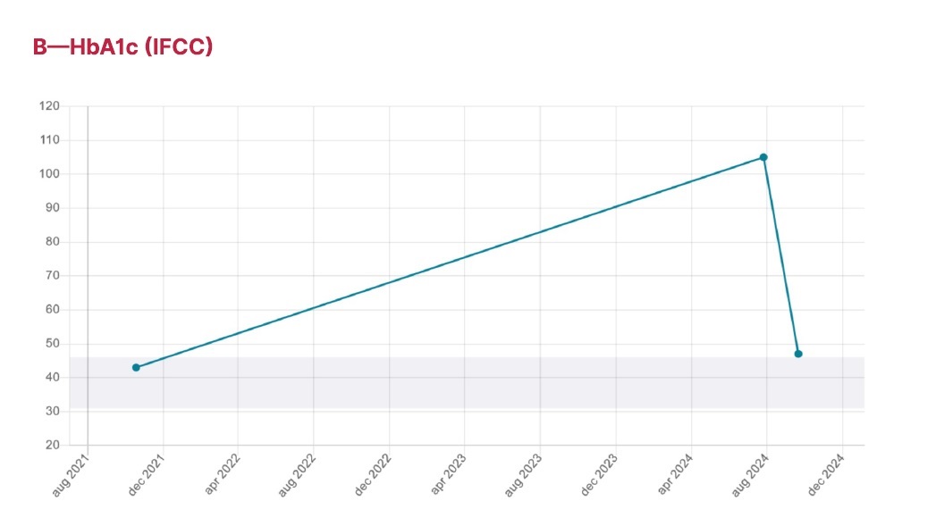 HbA1c Graph