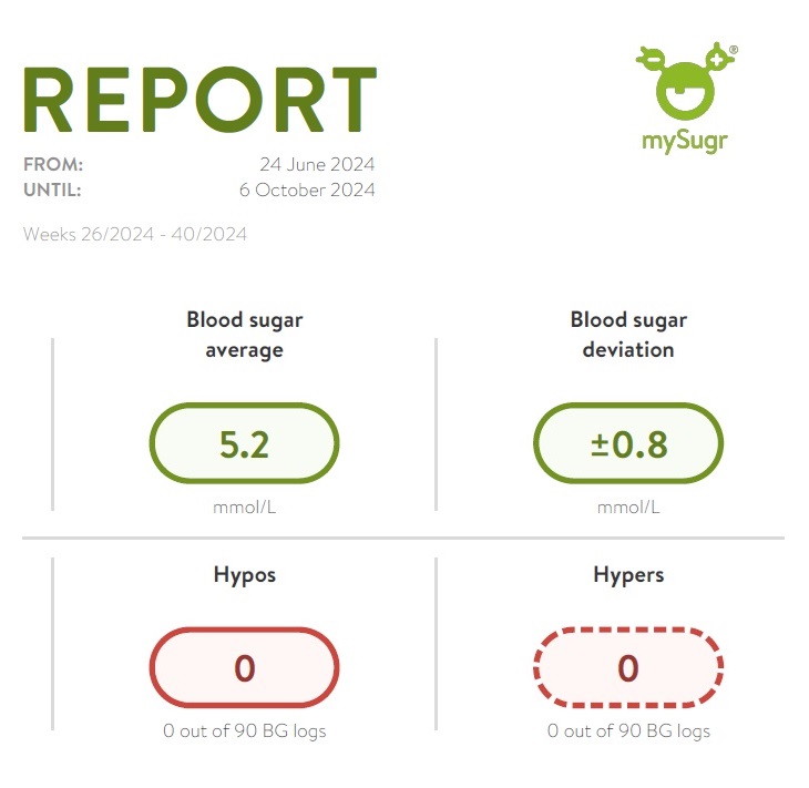 Blood sugar average table